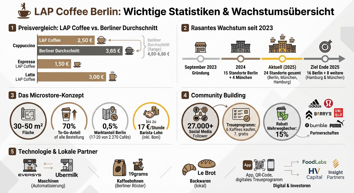 LAP Coffee Berlin: Zahlen, Fakten und Wachstum im Überblick