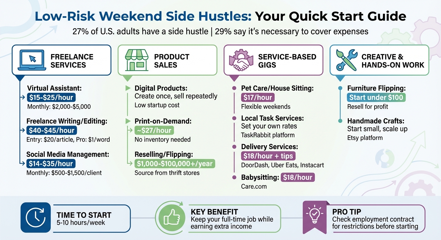 Weekend Side Hustle Ideas: Earnings Comparison and Time Investment Guide