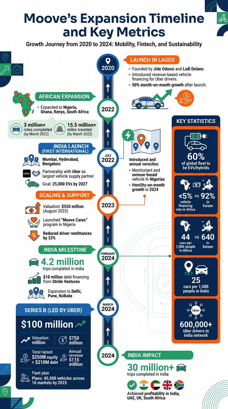 Moove's Growth Journey: From Lagos to India (2020-2024)
