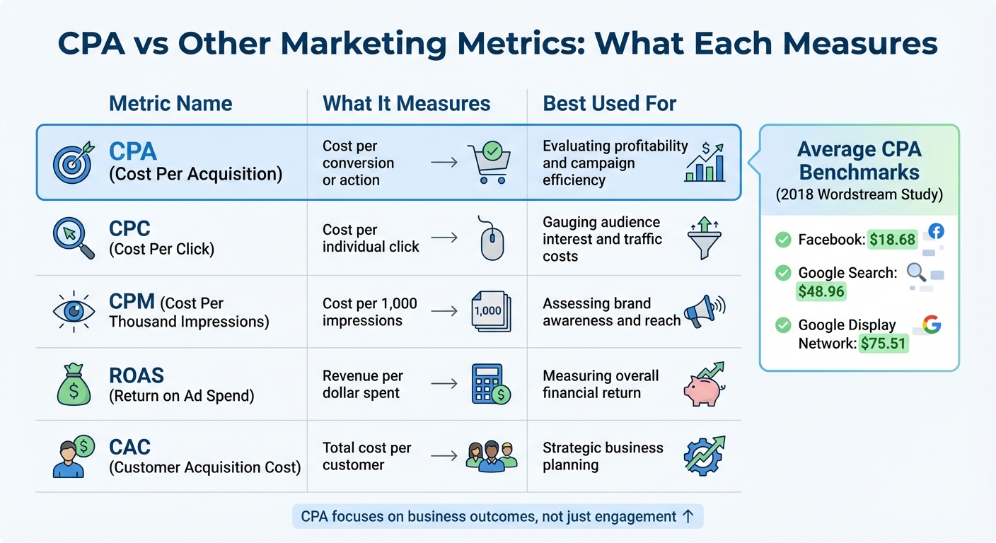 CPA vs Other Marketing Metrics Comparison Guide