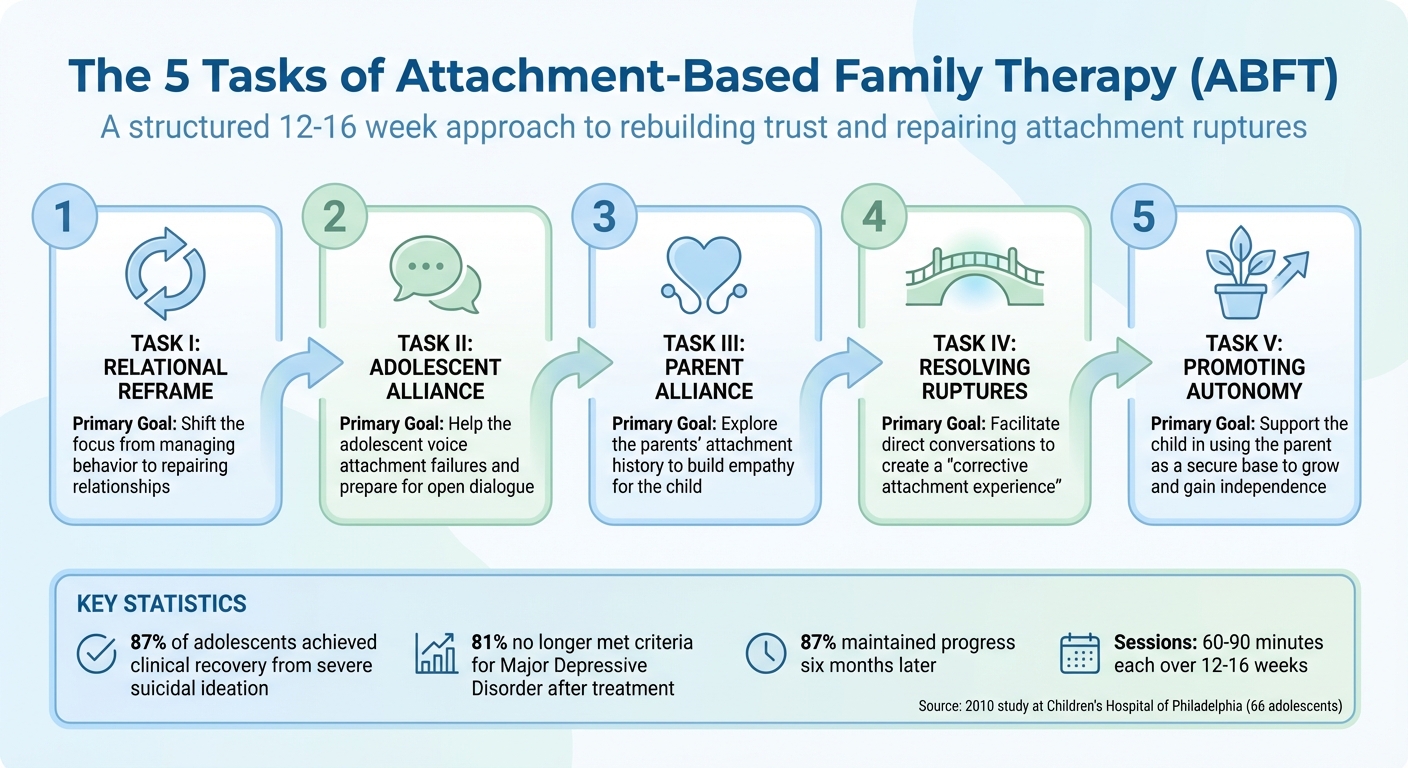 5 Tasks of Attachment-Based Family Therapy (ABFT) Process