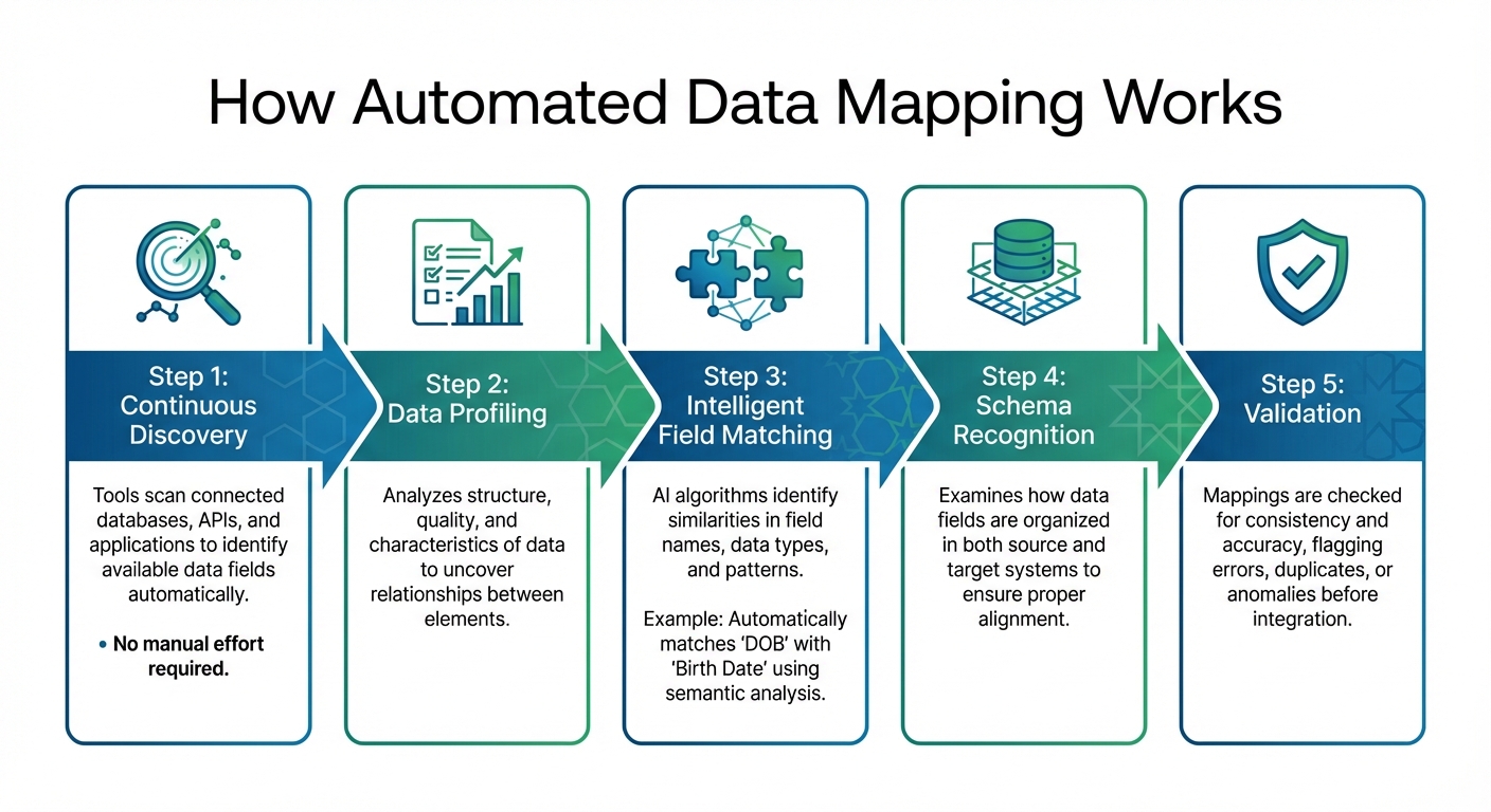 5-Step Automated Data Mapping Process: From Discovery to Validation