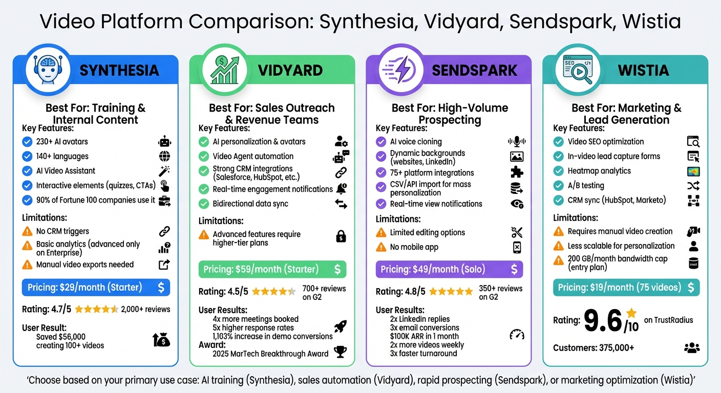 Synthesia vs Vidyard vs Sendspark vs Wistia: Video Platform Comparison Chart