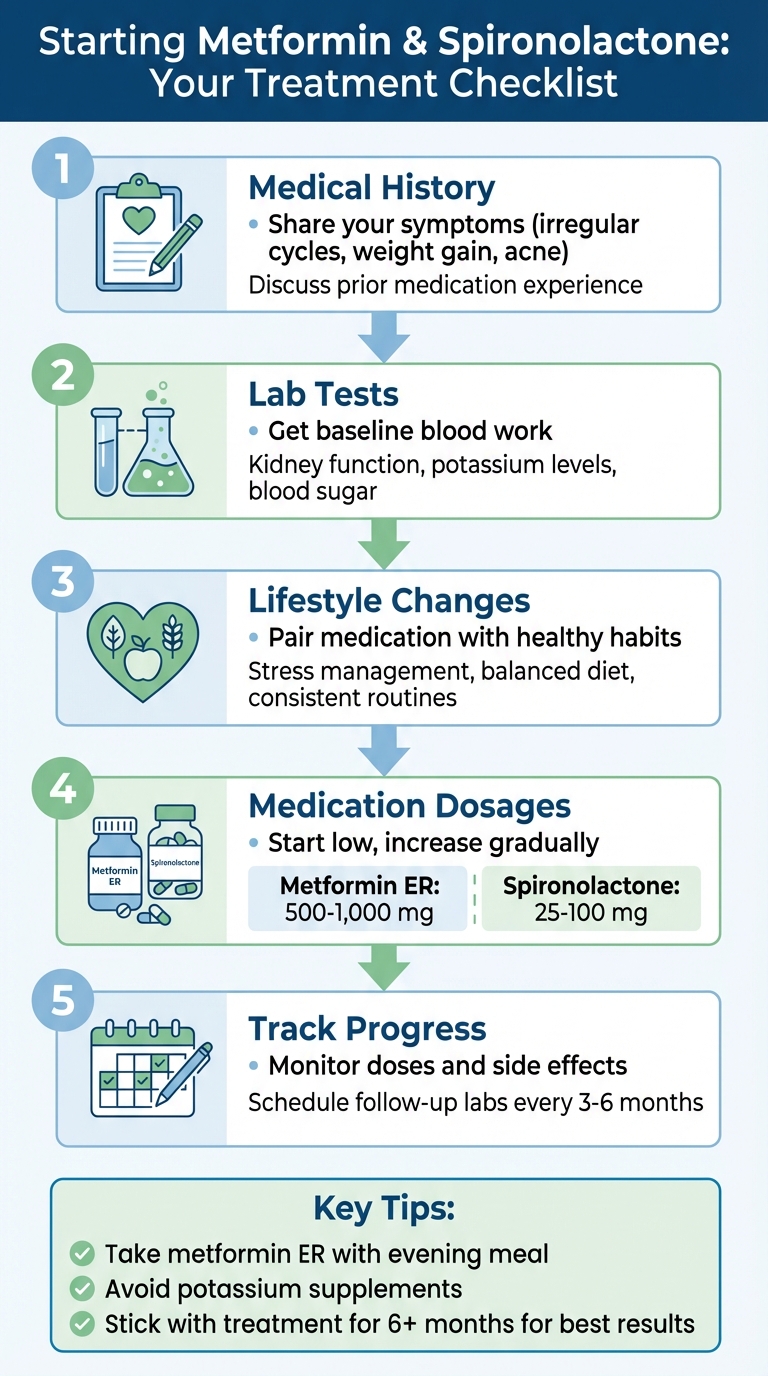 5-Step Checklist for Starting Metformin and Spironolactone Treatment
