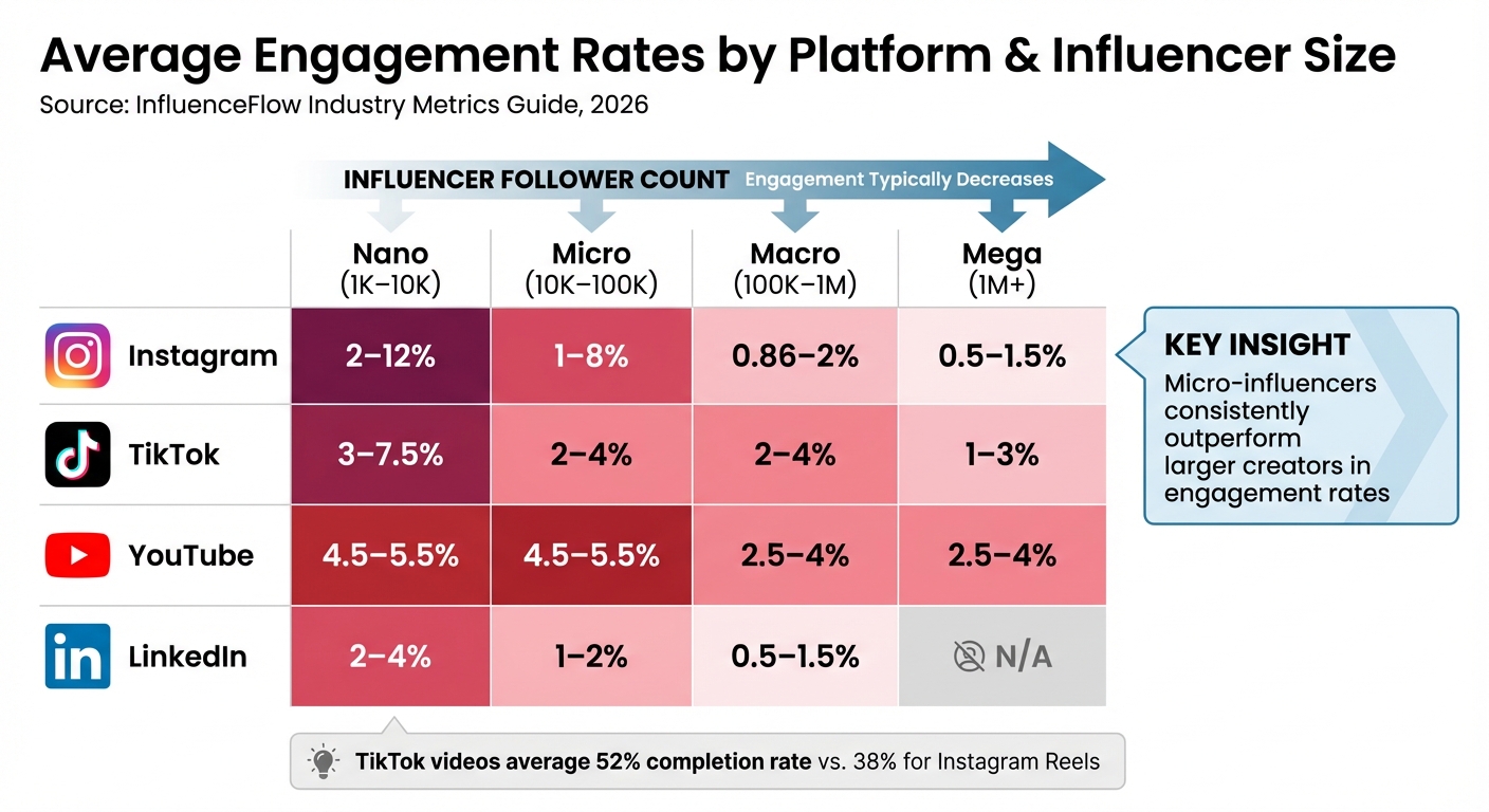 Average Influencer Engagement Rates by Platform and Audience Size