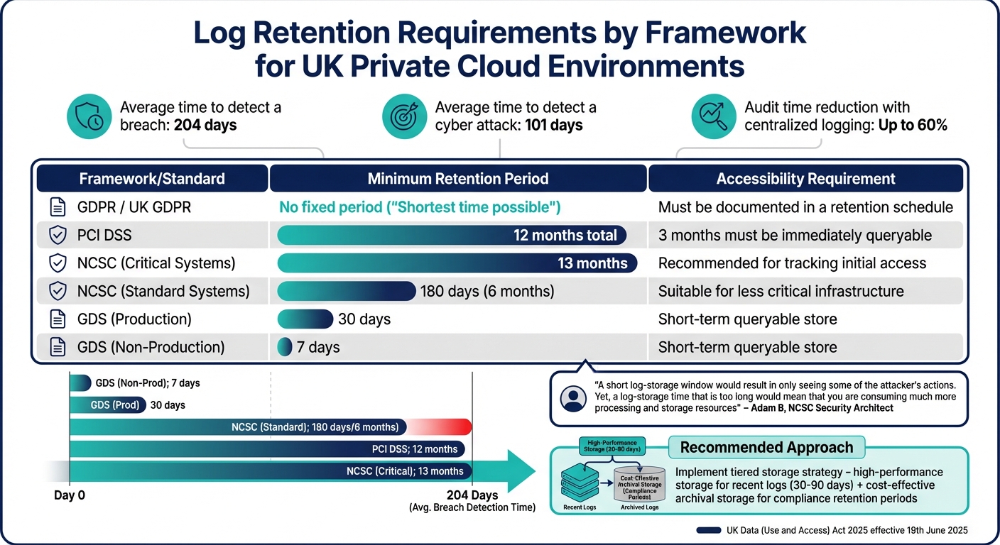 UK Private Cloud Logging Compliance: Retention Requirements by Framework