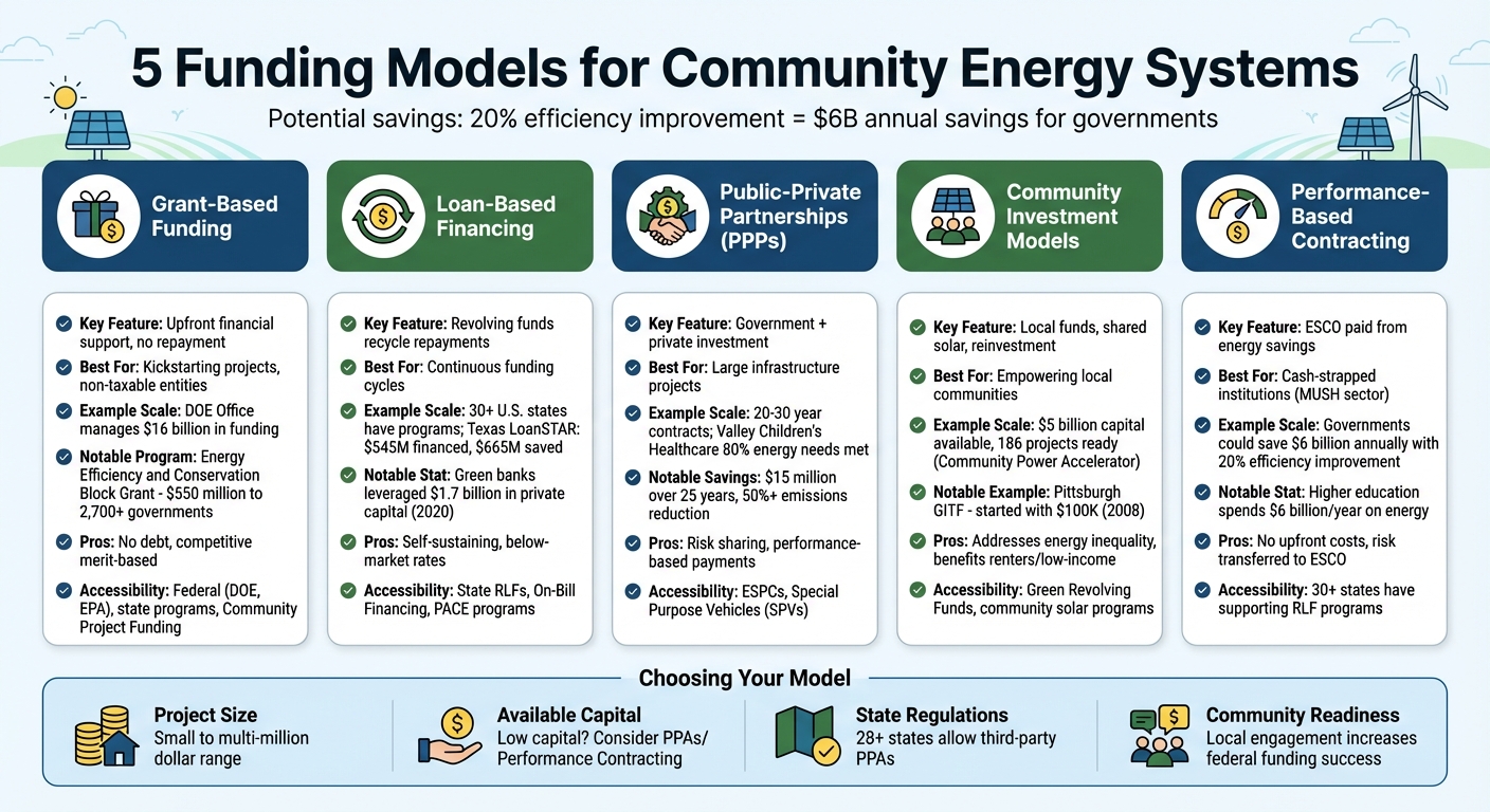 5 Funding Models for Community Energy Systems Comparison