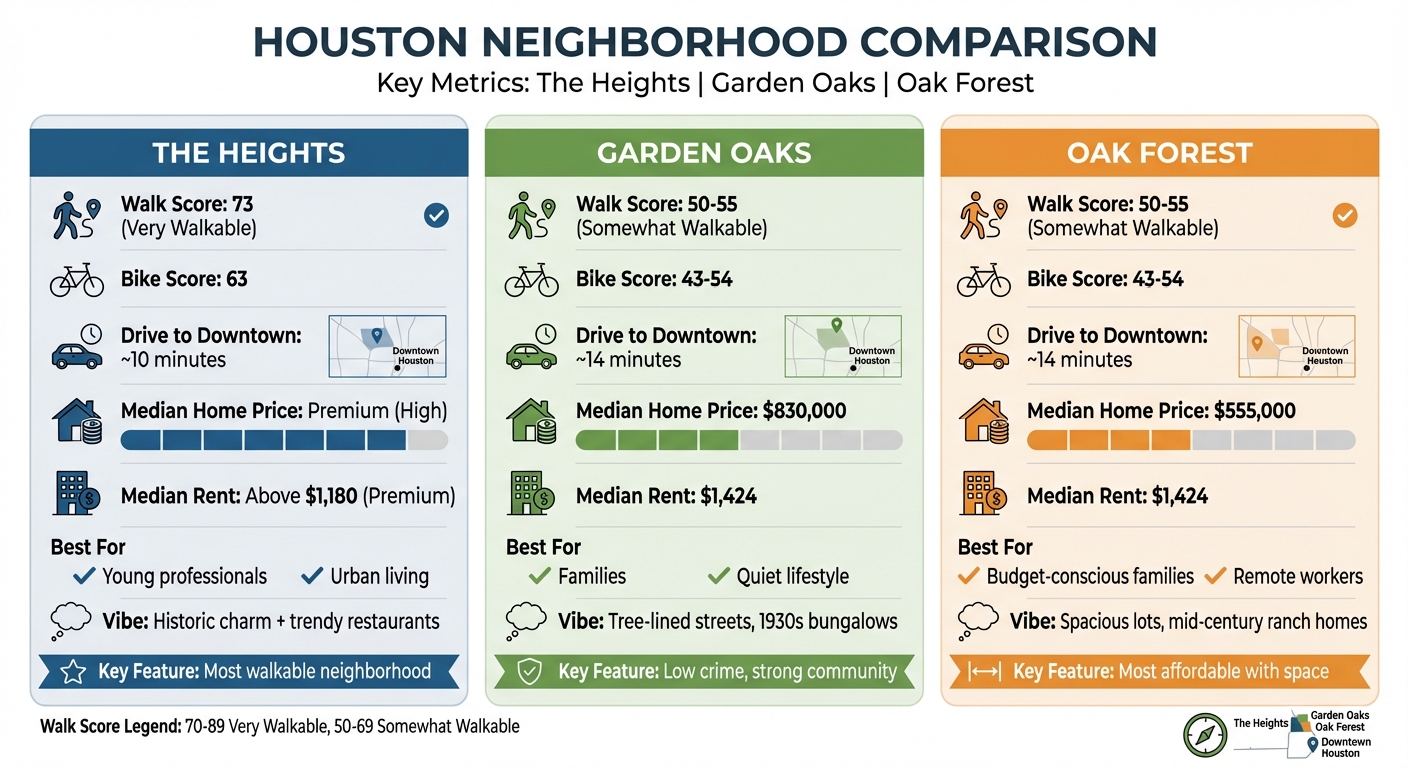 Houston Neighborhood Comparison: The Heights vs Garden Oaks vs Oak Forest