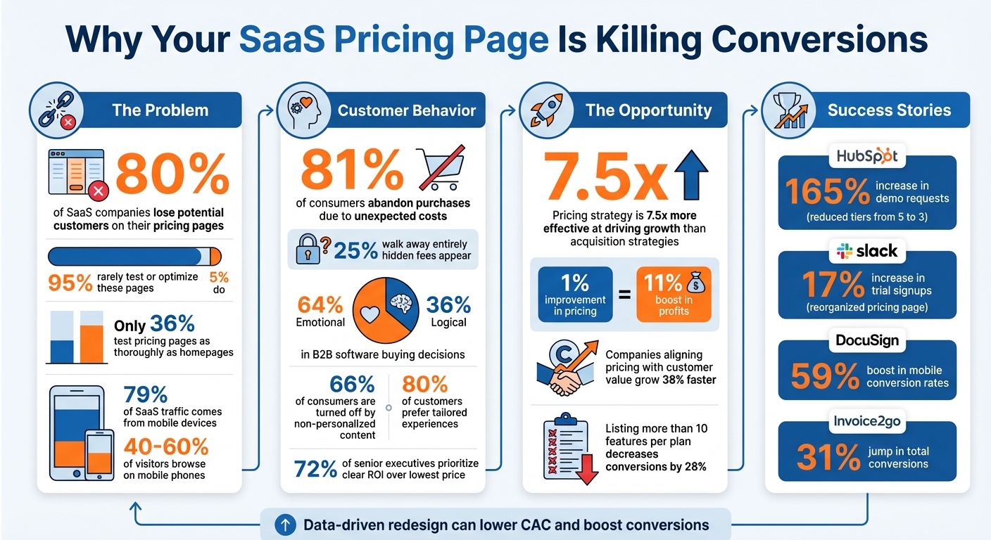 SaaS Pricing Page Statistics: Why Your CAC Is Rising