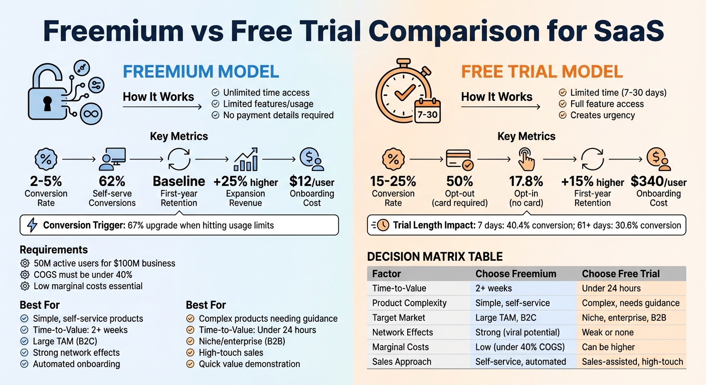Freemium vs Free Trial: Key Metrics and Decision Framework for SaaS