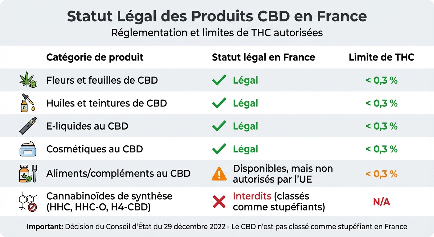 Tableau de légalité des produits CBD en France : limites THC et statut réglementaire