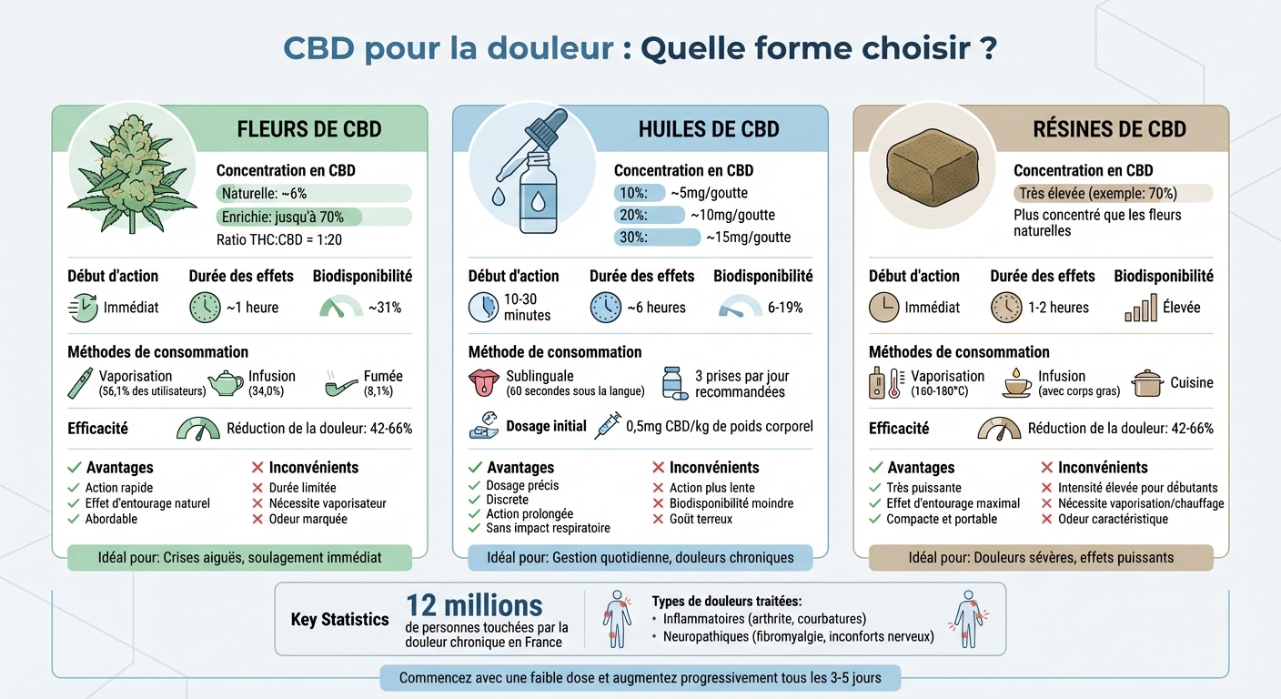 Comparaison des formes de CBD pour la douleur : fleurs, huiles et résines
