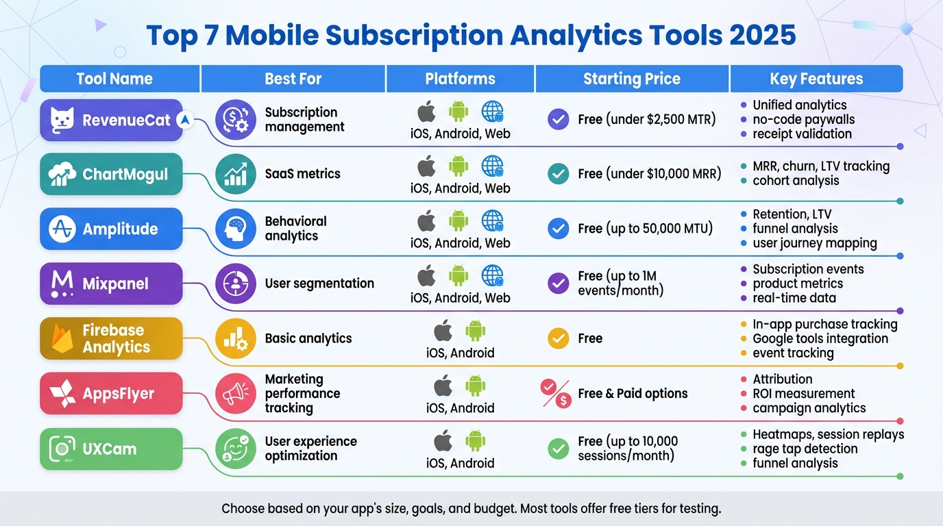 Mobile Subscription Analytics Tools Comparison 2025: Features, Pricing & Platforms