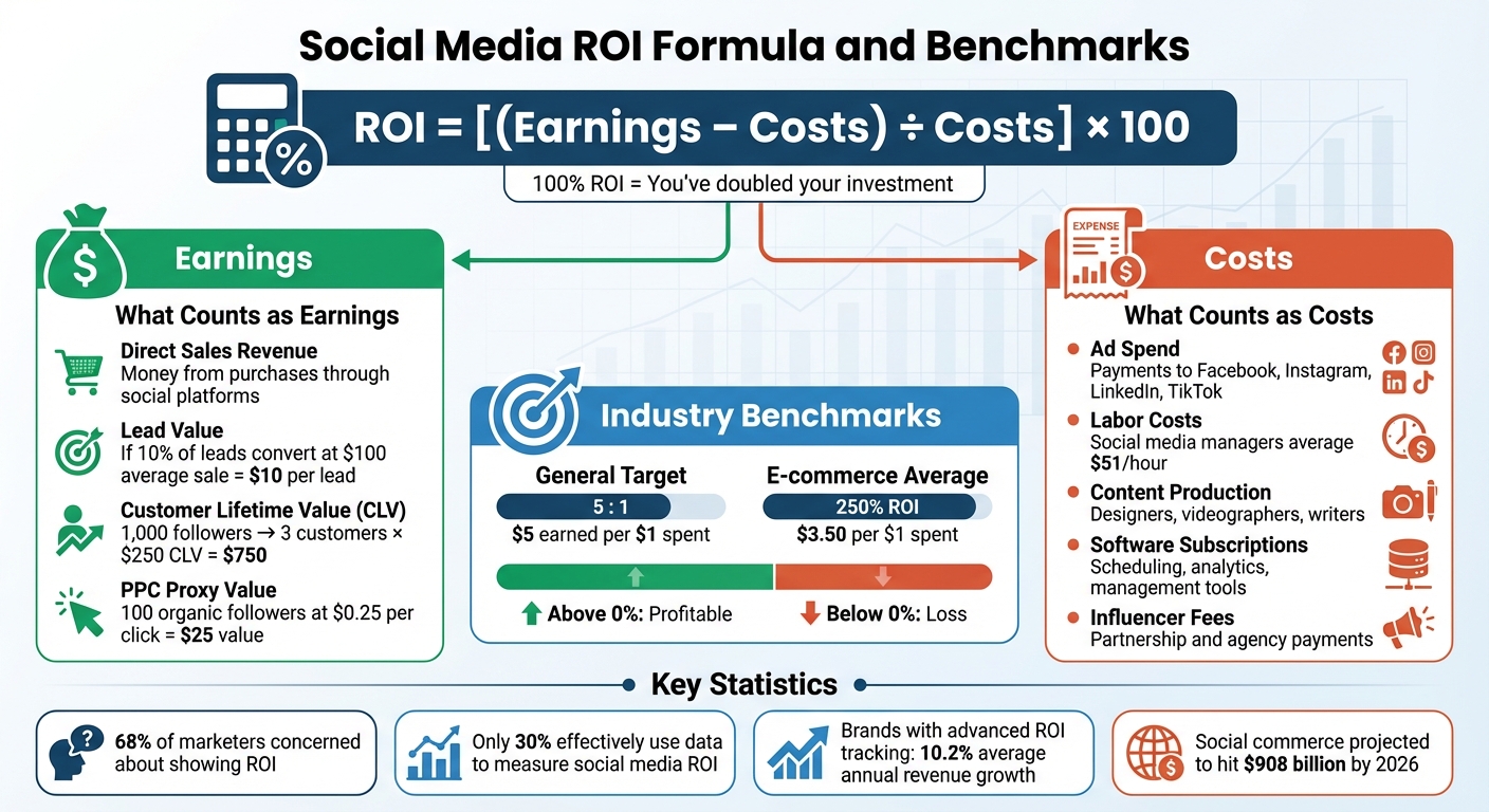 Social Media ROI Formula and Benchmarks Guide
