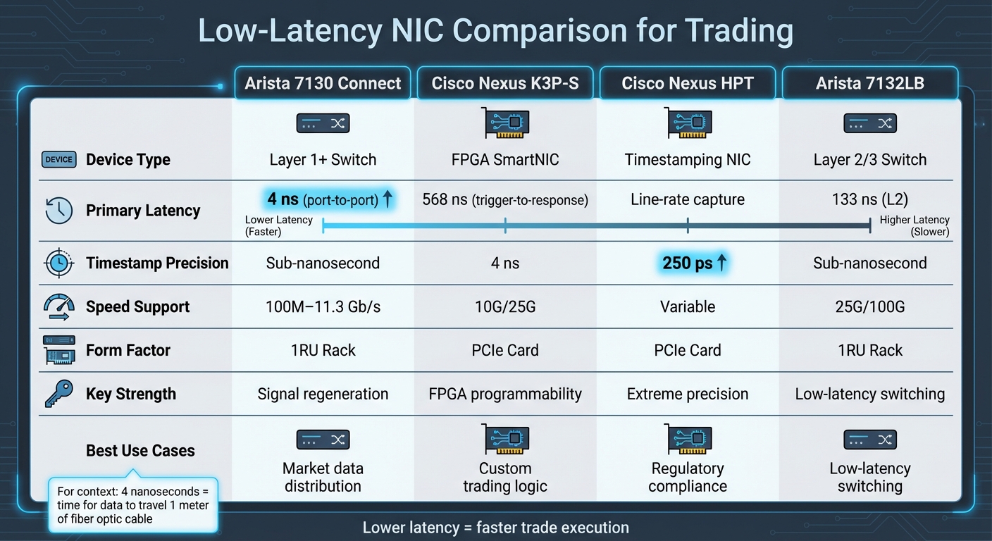 Low-Latency NIC Comparison for High-Frequency Trading