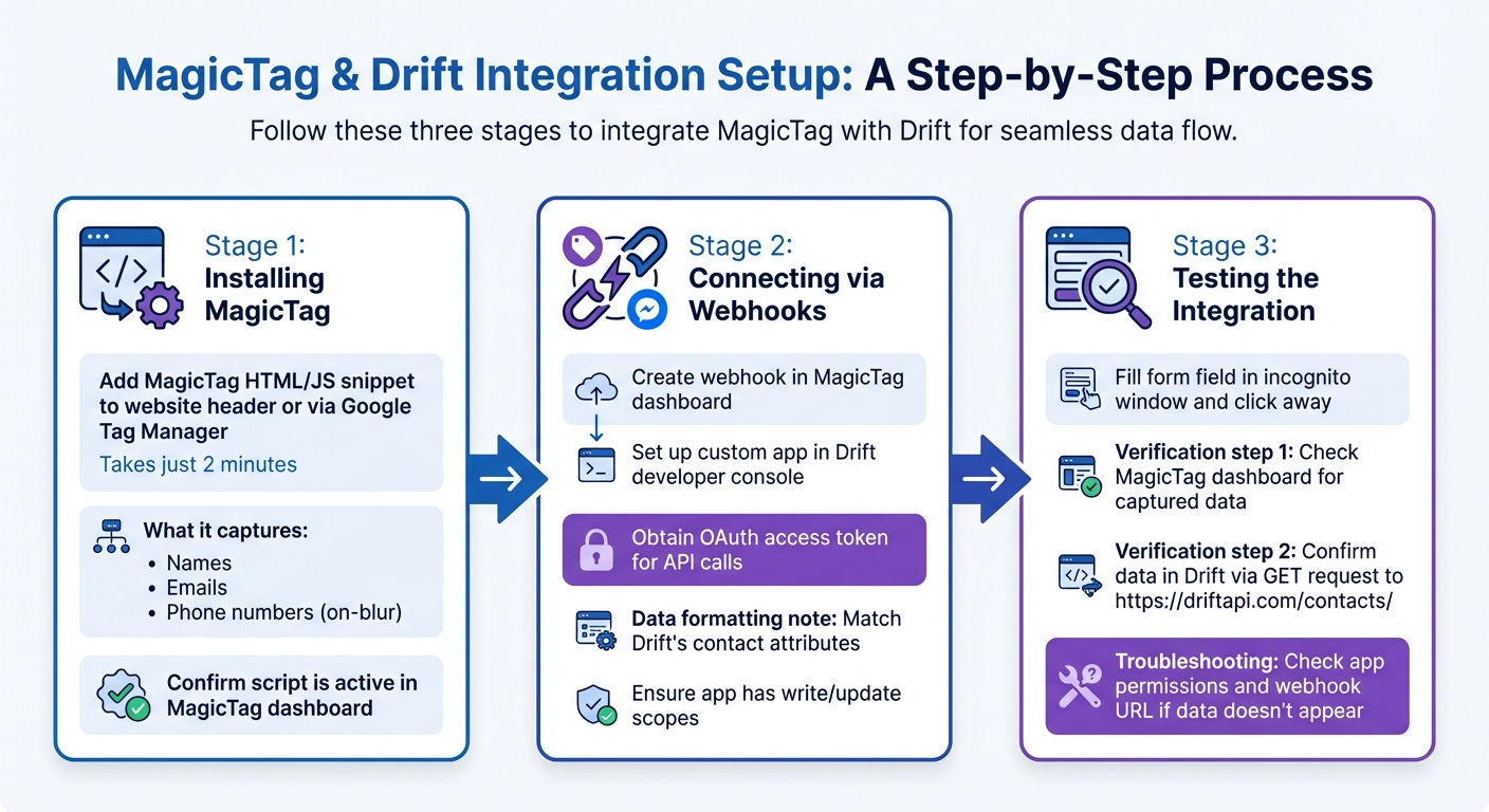 MagicTag and Drift Integration Setup Process