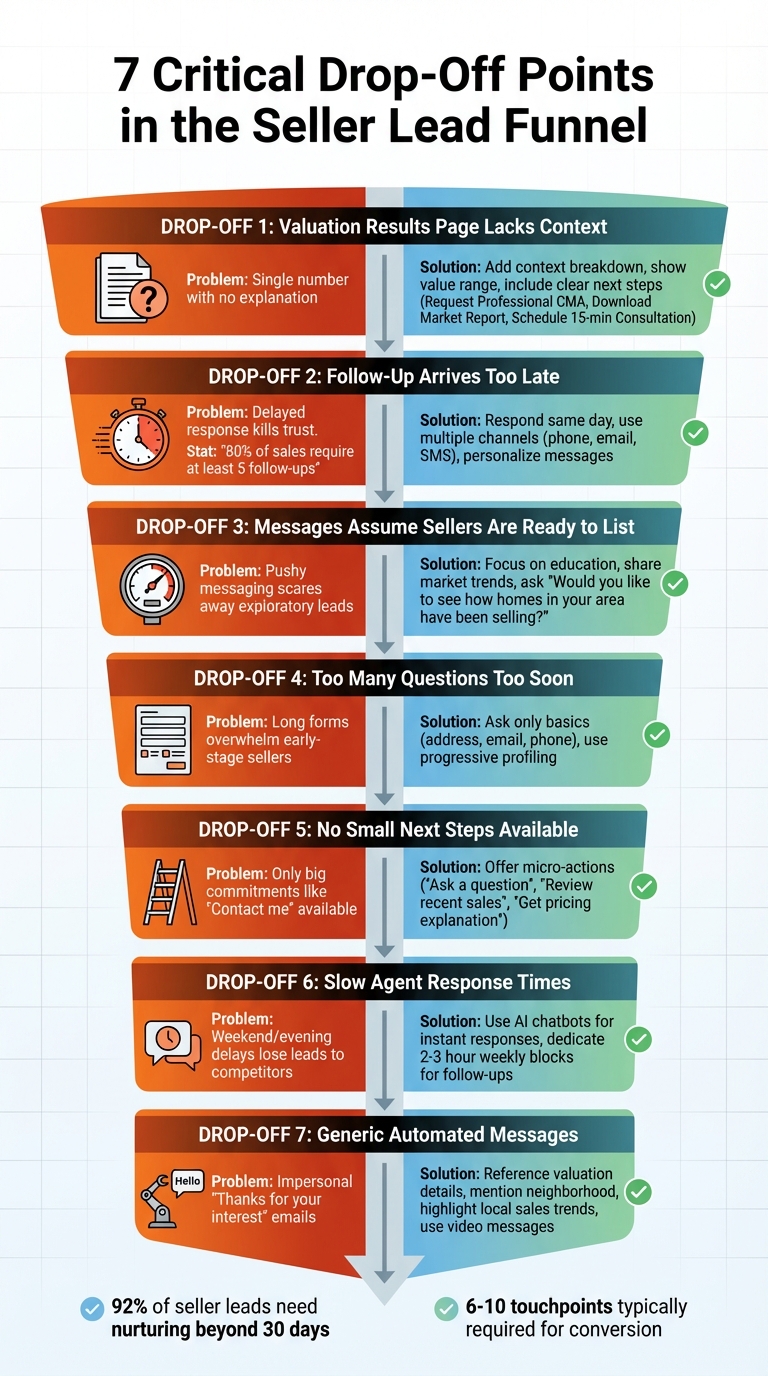 7 Critical Drop-Off Points in the Seller Lead Funnel and How to Fix Them