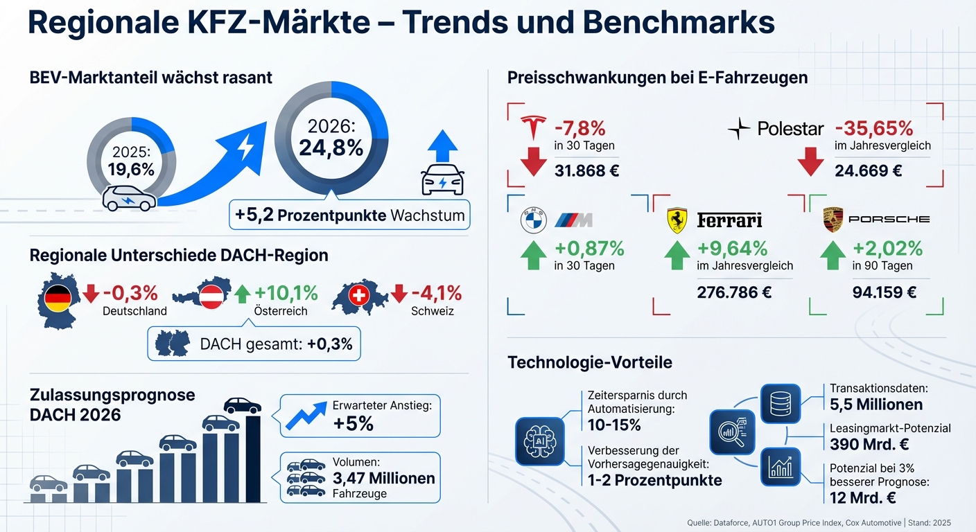 Europäischer KFZ-Markt 2025-2026: Elektromobilität, Preistrends und regionale Entwicklung