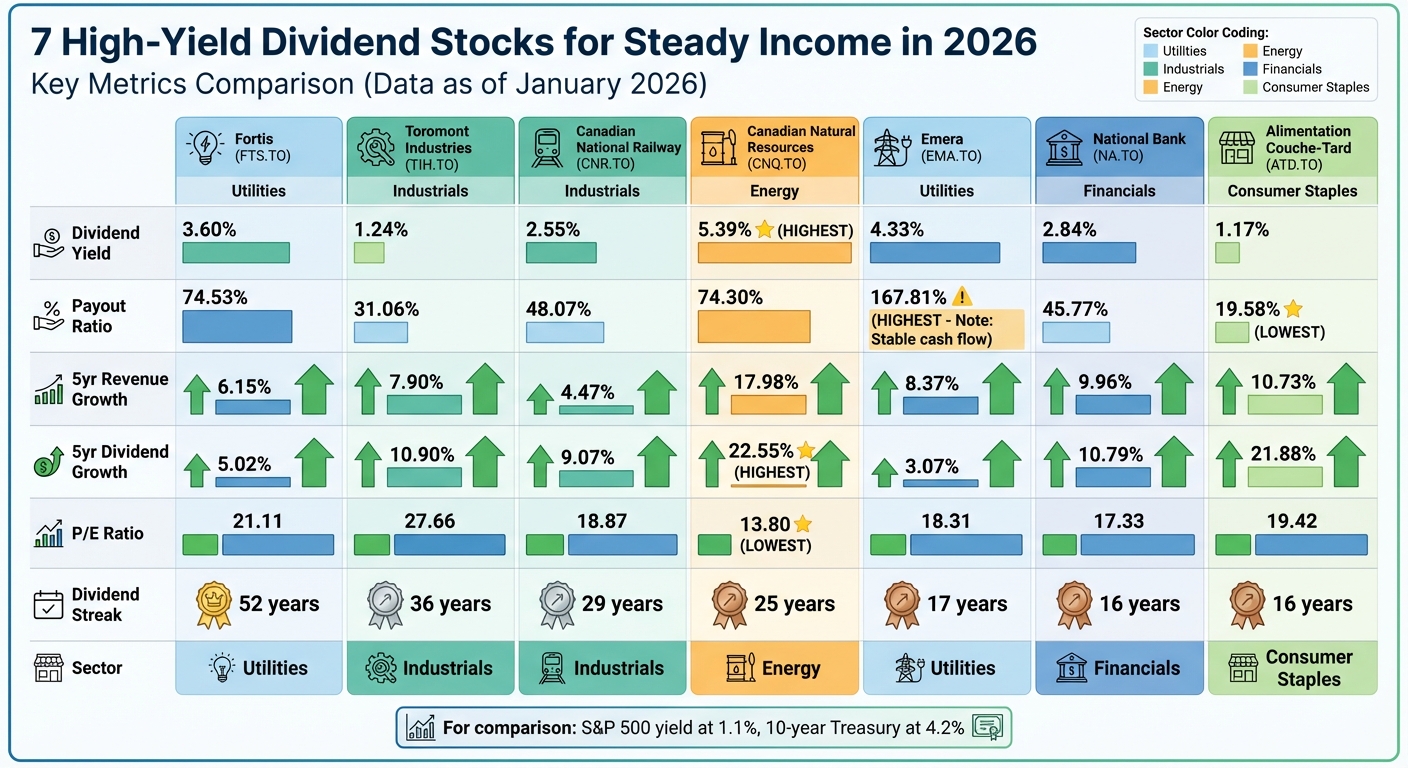 7 High-Yield Canadian Dividend Stocks Comparison 2026
