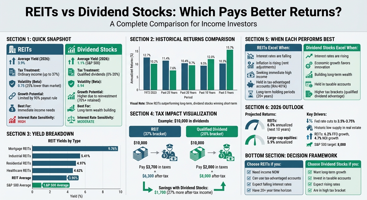 REITs vs Dividend Stocks Comparison: Yields, Returns, Taxes and Risk Metrics