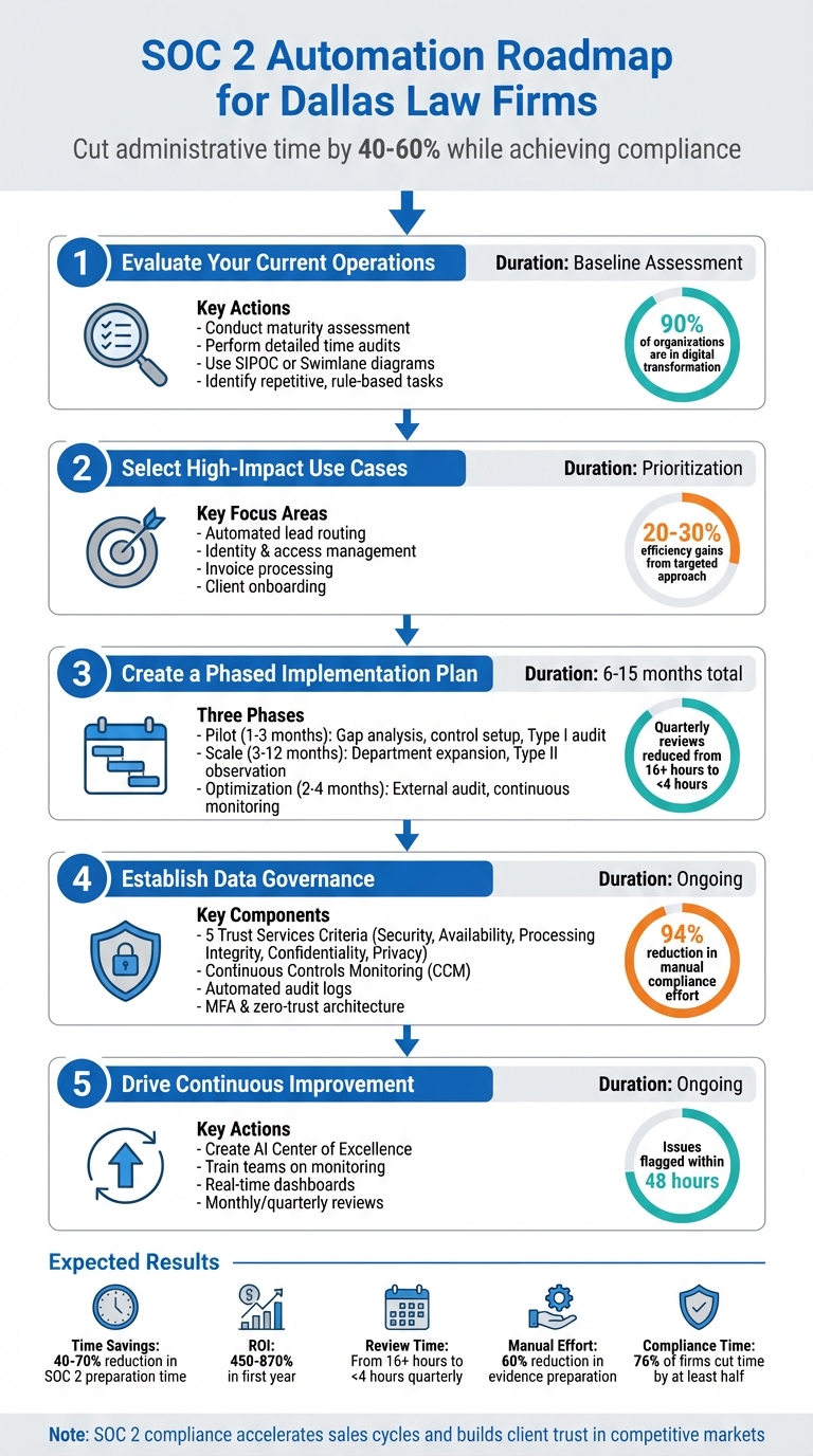 5-Step SOC 2 Automation Roadmap for Law Firms