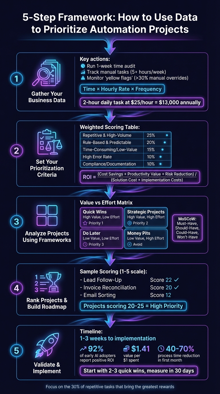 5-Step Data-Driven Automation Prioritization Framework