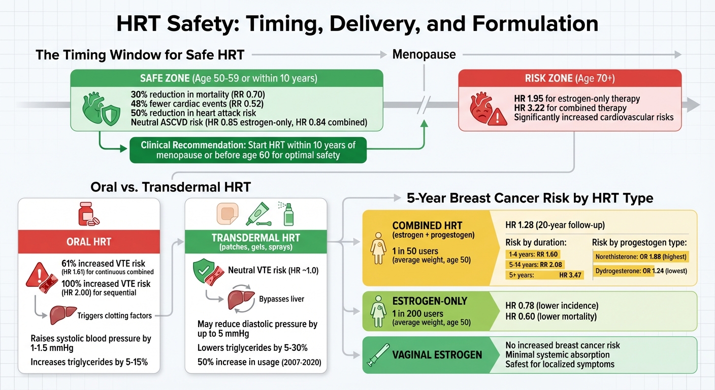 HRT Safety by Age, Delivery Method, and Formulation Type
