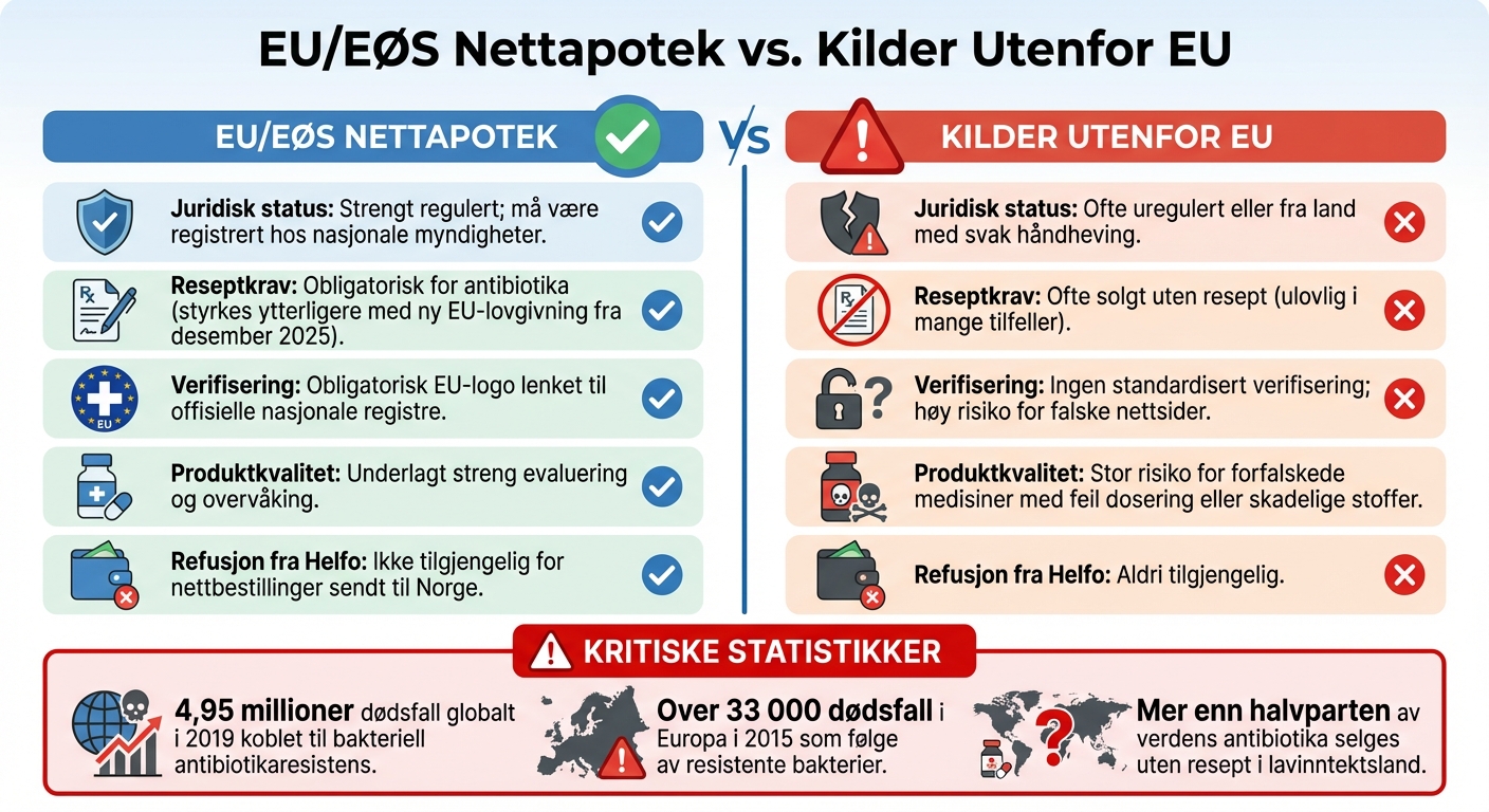 Sammenligning av EU/EØS nettapotek vs kilder utenfor EU for antibiotikakjøp