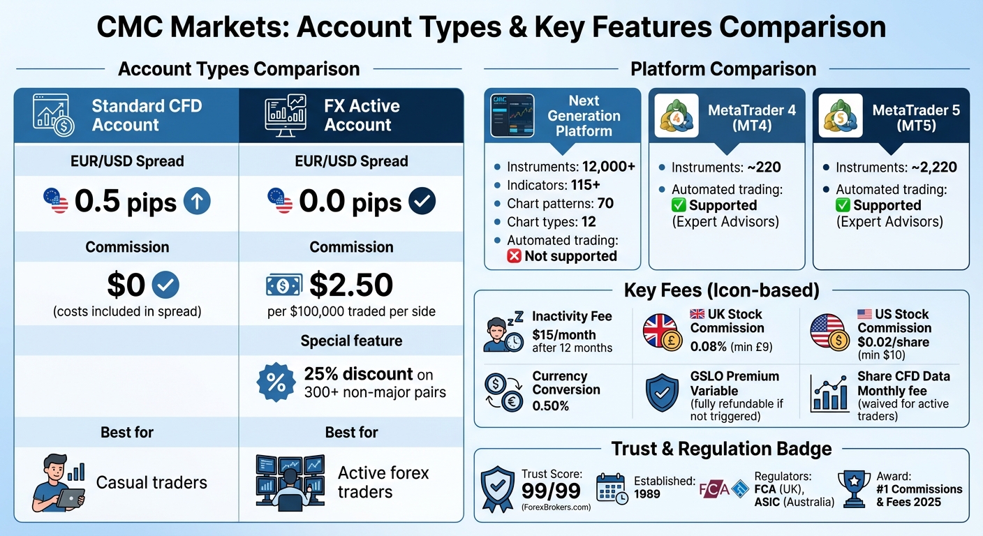 CMC Markets Account Types Comparison: Standard vs FX Active