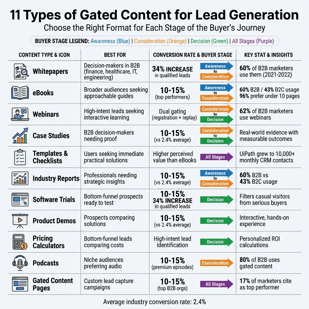 11 Types of Gated Content for Lead Generation Comparison Chart