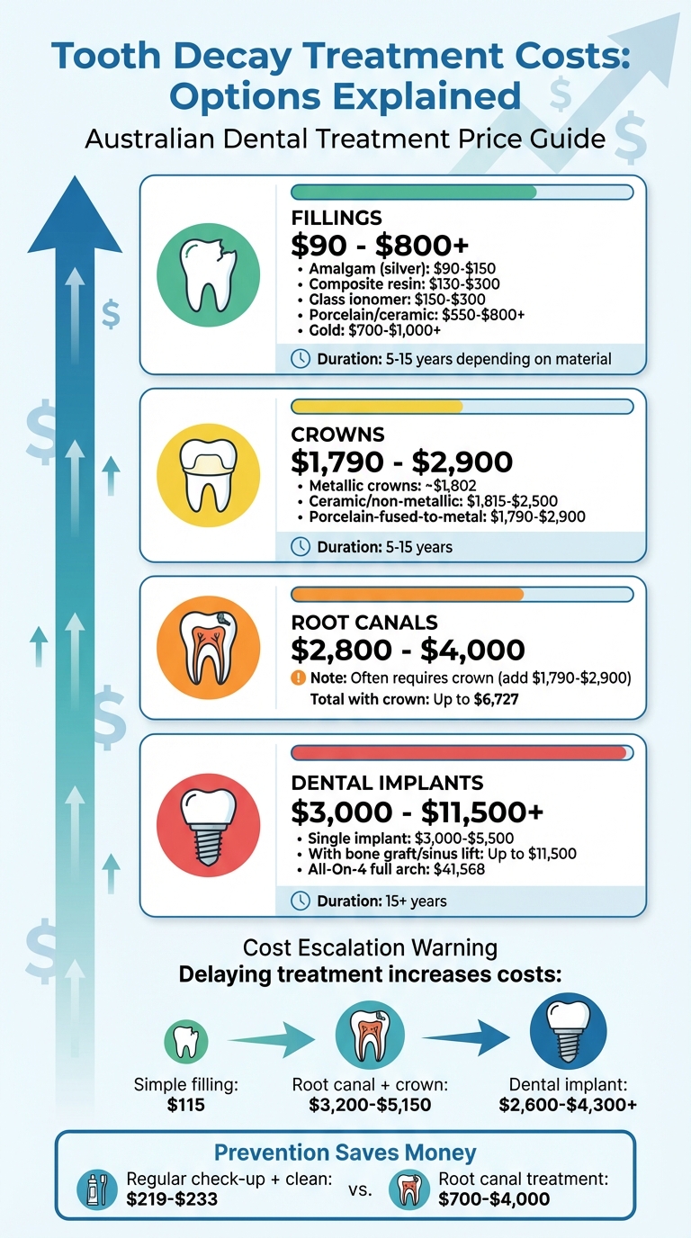 Tooth Decay Treatment Costs in Australia: From Fillings to Implants