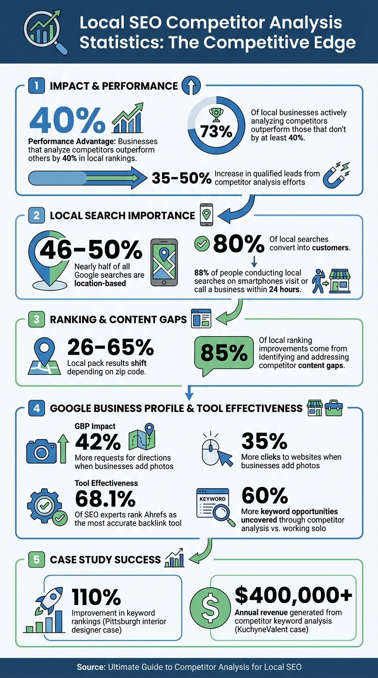 Local SEO Competitor Analysis: Key Statistics and ROI Impact