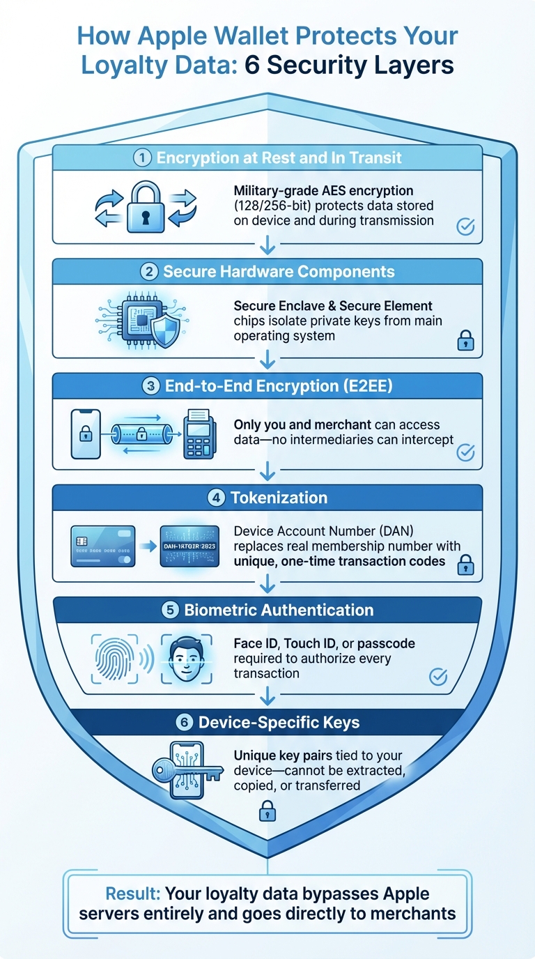 How Apple Wallet Encrypts and Protects Loyalty Data: 6-Layer Security Framework