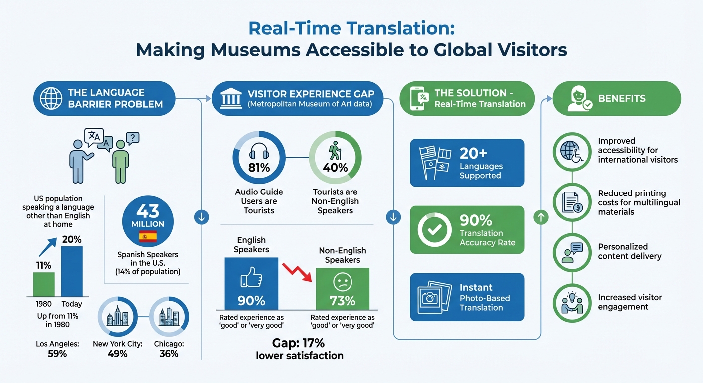 Museum Language Accessibility Statistics and Translation Benefits