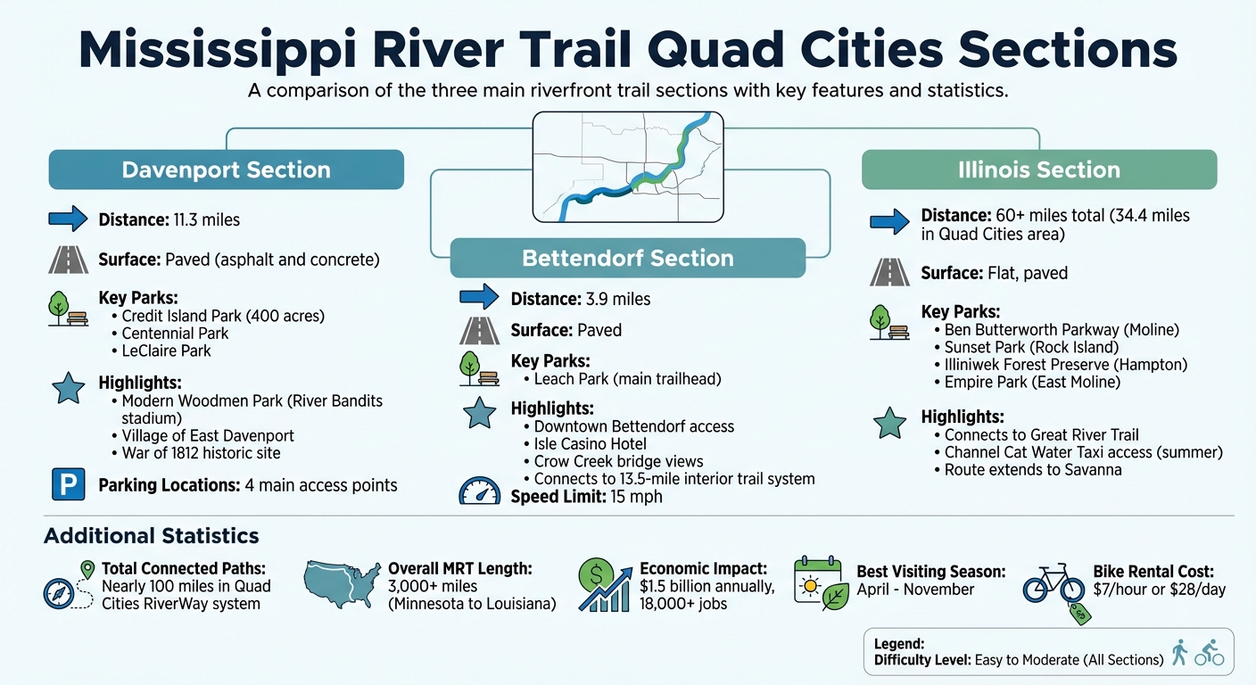 Mississippi River Trail Quad Cities Sections: Distance and Key Features Comparison