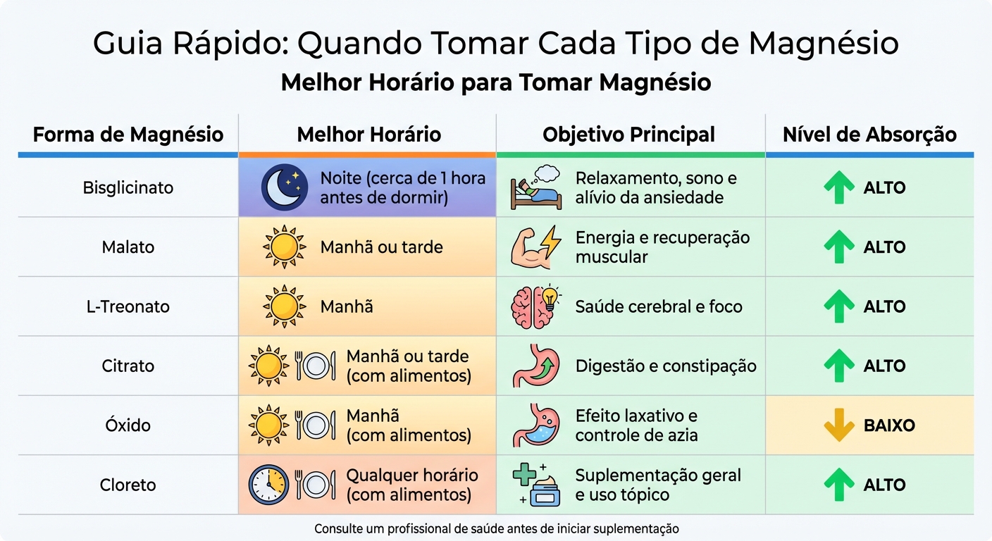 Melhor Horário para Tomar Magnésio Segundo o Tipo e Objetivo