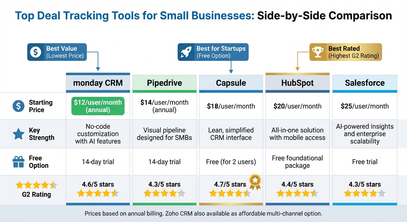 Deal Tracking Software Comparison for Small Businesses