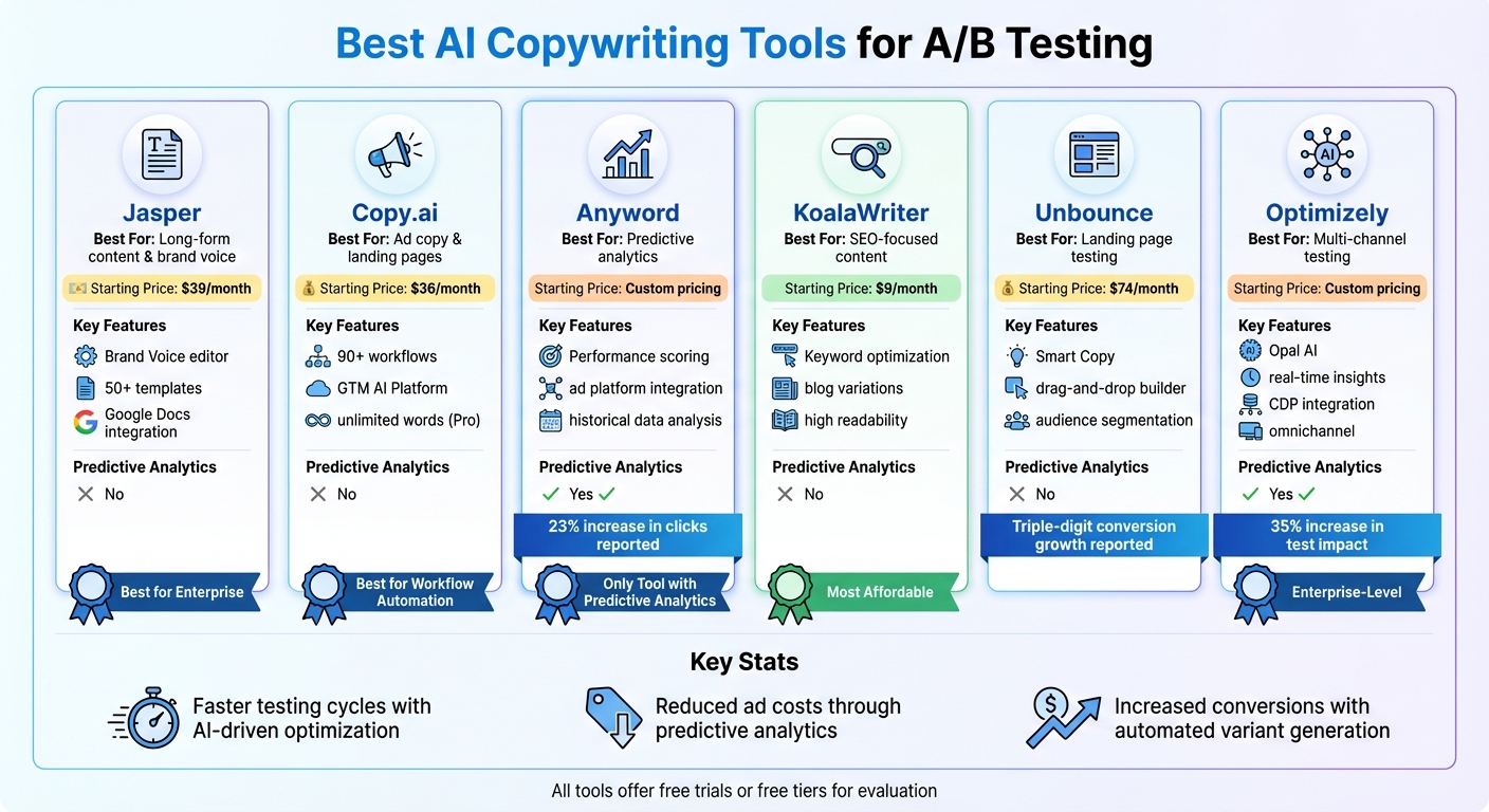 AI Copywriting Tools Comparison: Features, Pricing and Best Use Cases for A/B Testing