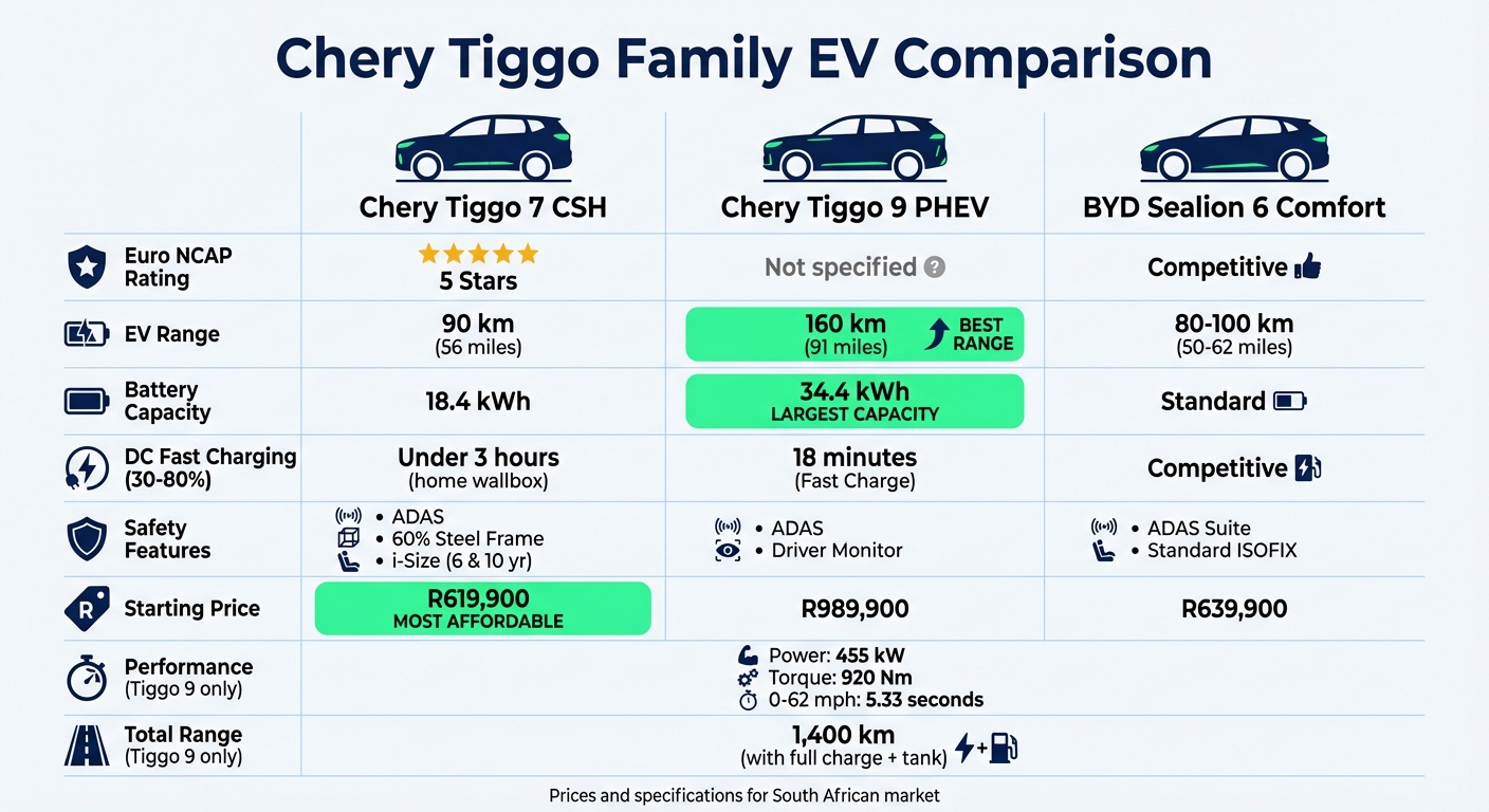 Chery Tiggo Electric Vehicle Models Comparison Chart