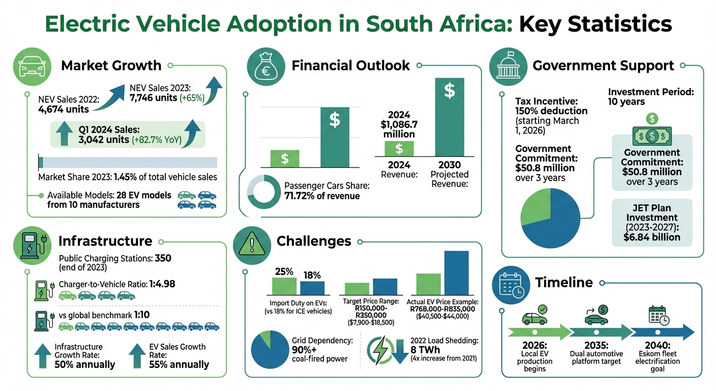 South Africa Electric Vehicle Adoption Statistics 2023-2024