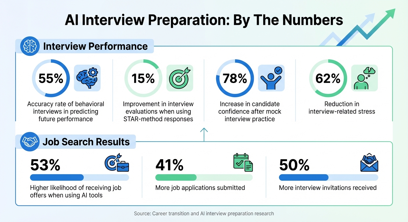 AI Interview Preparation Impact Statistics and Success Metrics