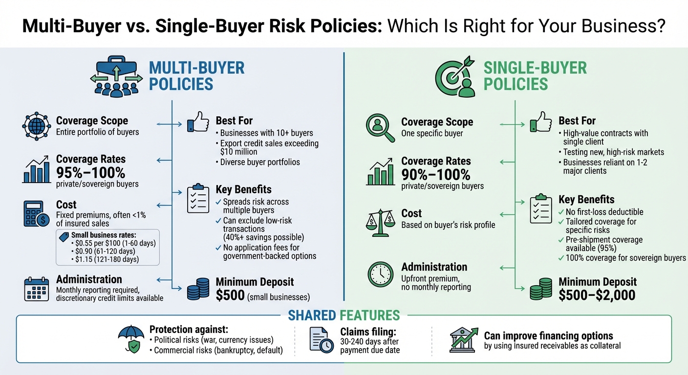 Multi-Buyer vs Single-Buyer Risk Policies Comparison Chart