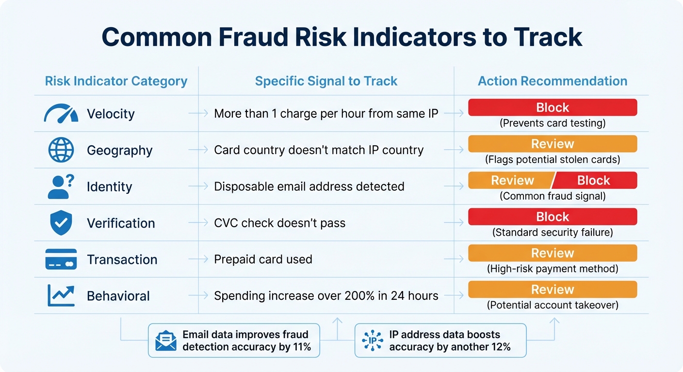 Common Fraud Risk Indicators and Recommended Actions