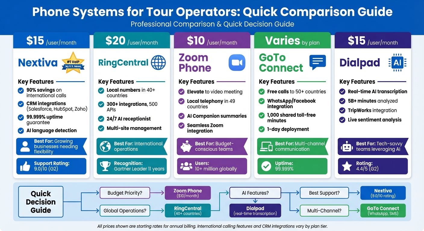 Phone System Comparison for Tour Operators: Features and Pricing