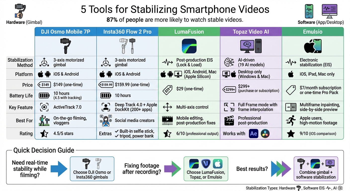 Smartphone Video Stabilization Tools Comparison: Features, Pricing & Best Uses