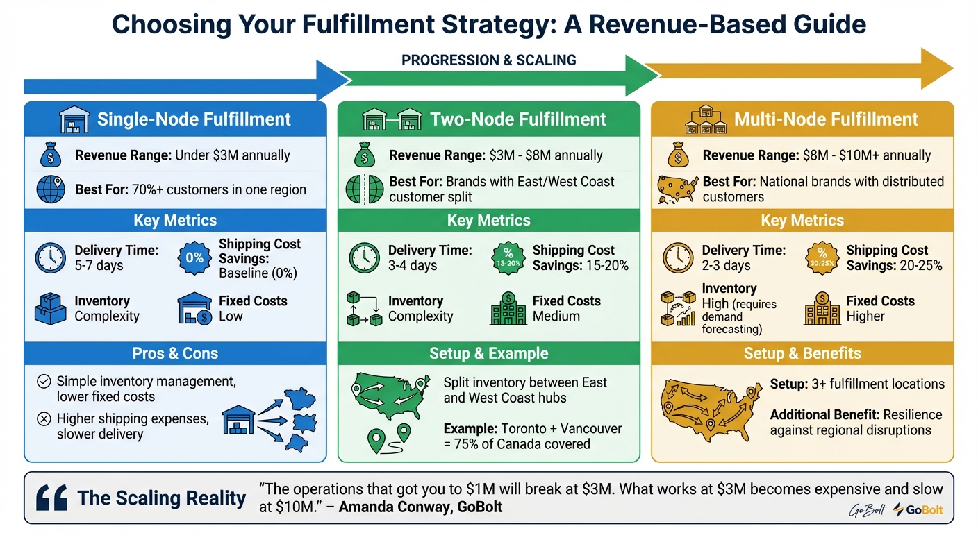 3PL Fulfillment Strategy Comparison: Single-Node vs Multi-Node Networks for DTC Brands