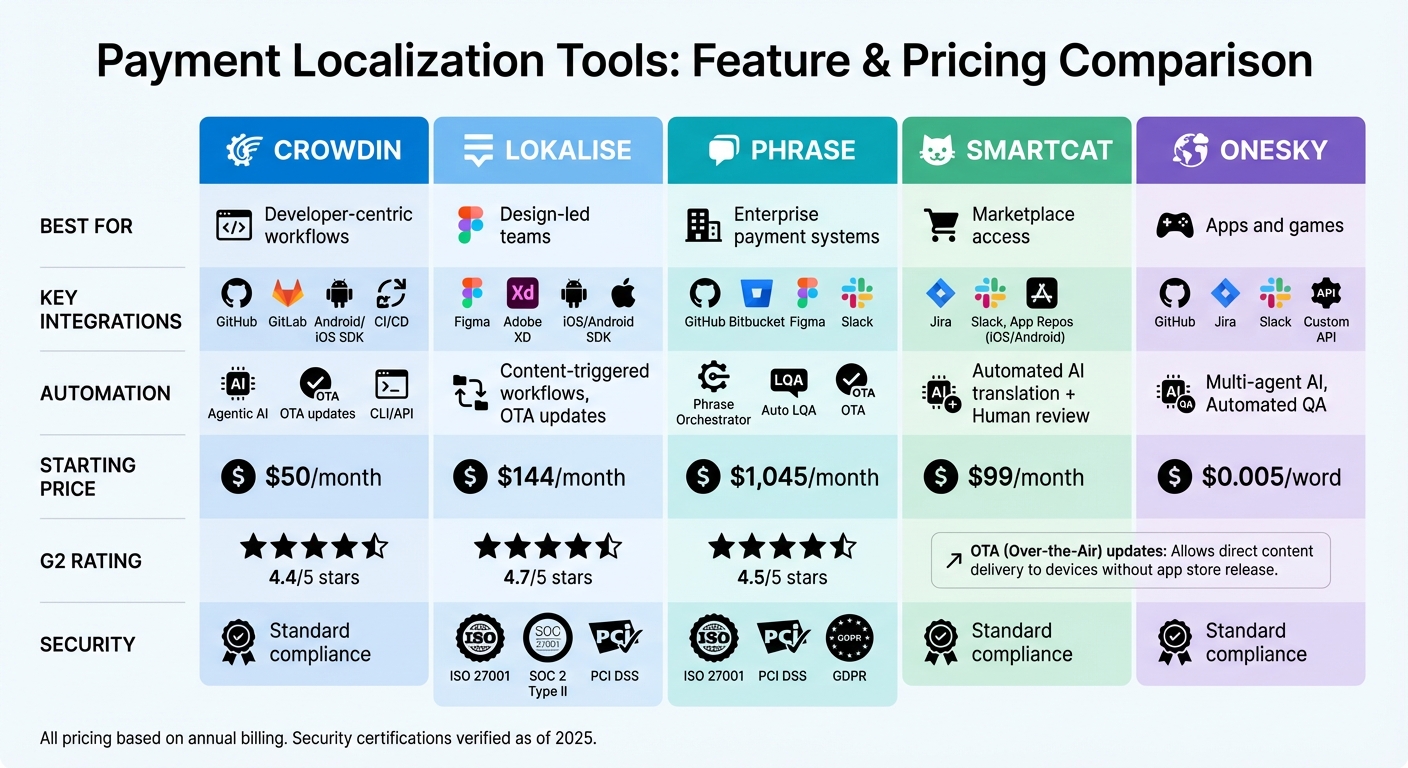 Mobile App Payment Localization Tools Comparison: Features, Pricing & Ratings