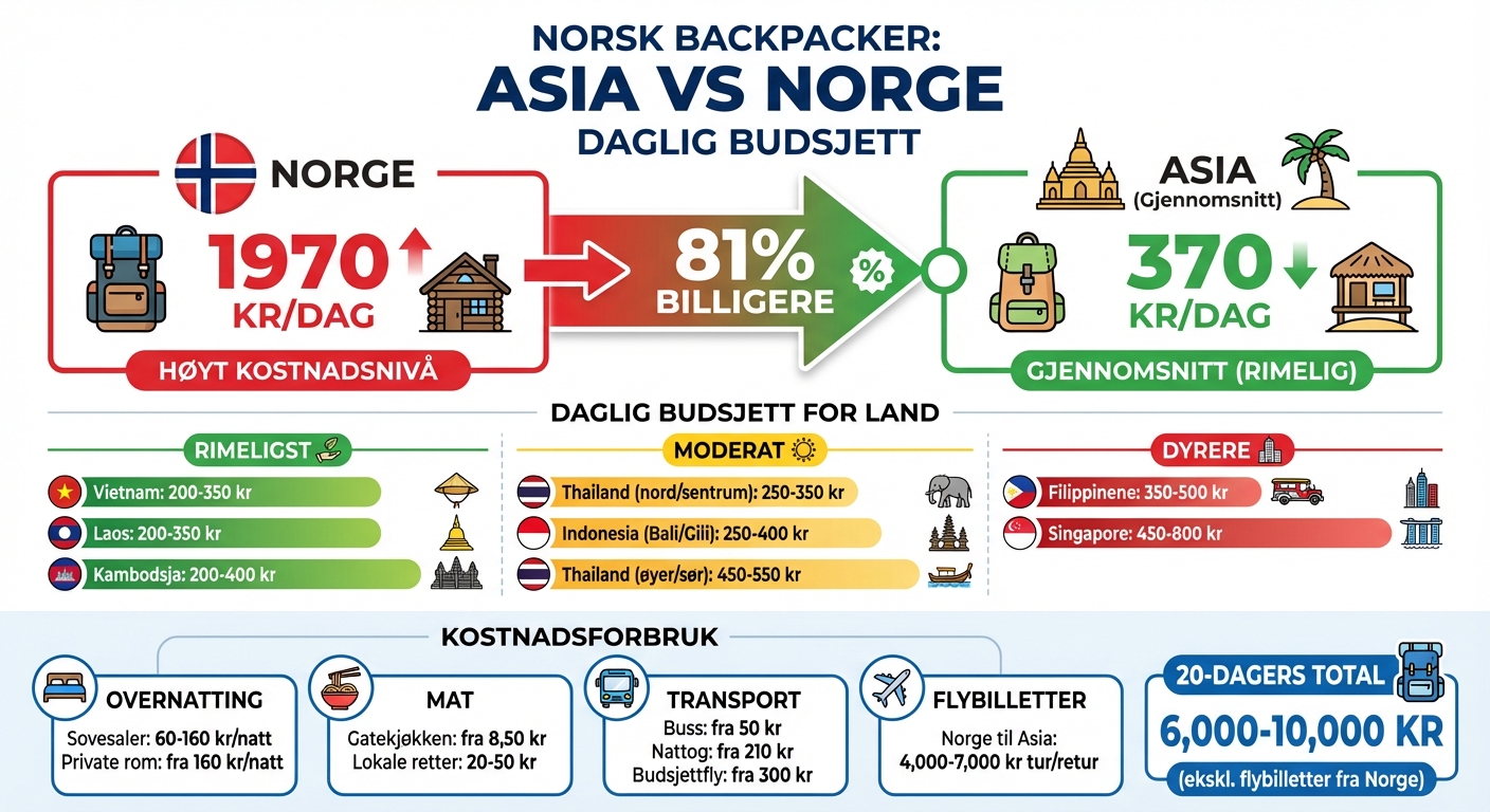 Daglige backpacking-kostnader i Asia sammenlignet med Norge