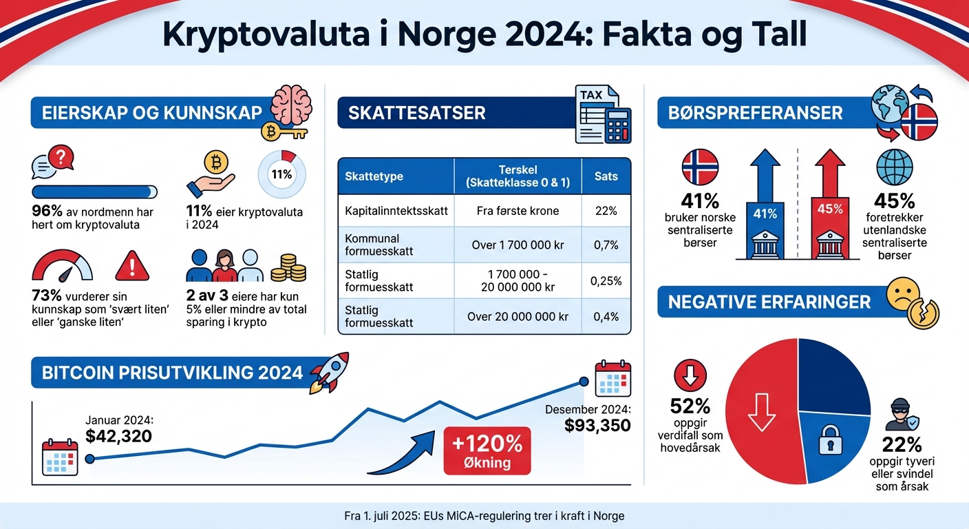 Kryptovaluta i Norge: Skattesatser, Eierskap og Sikkerhetstrusler 2024