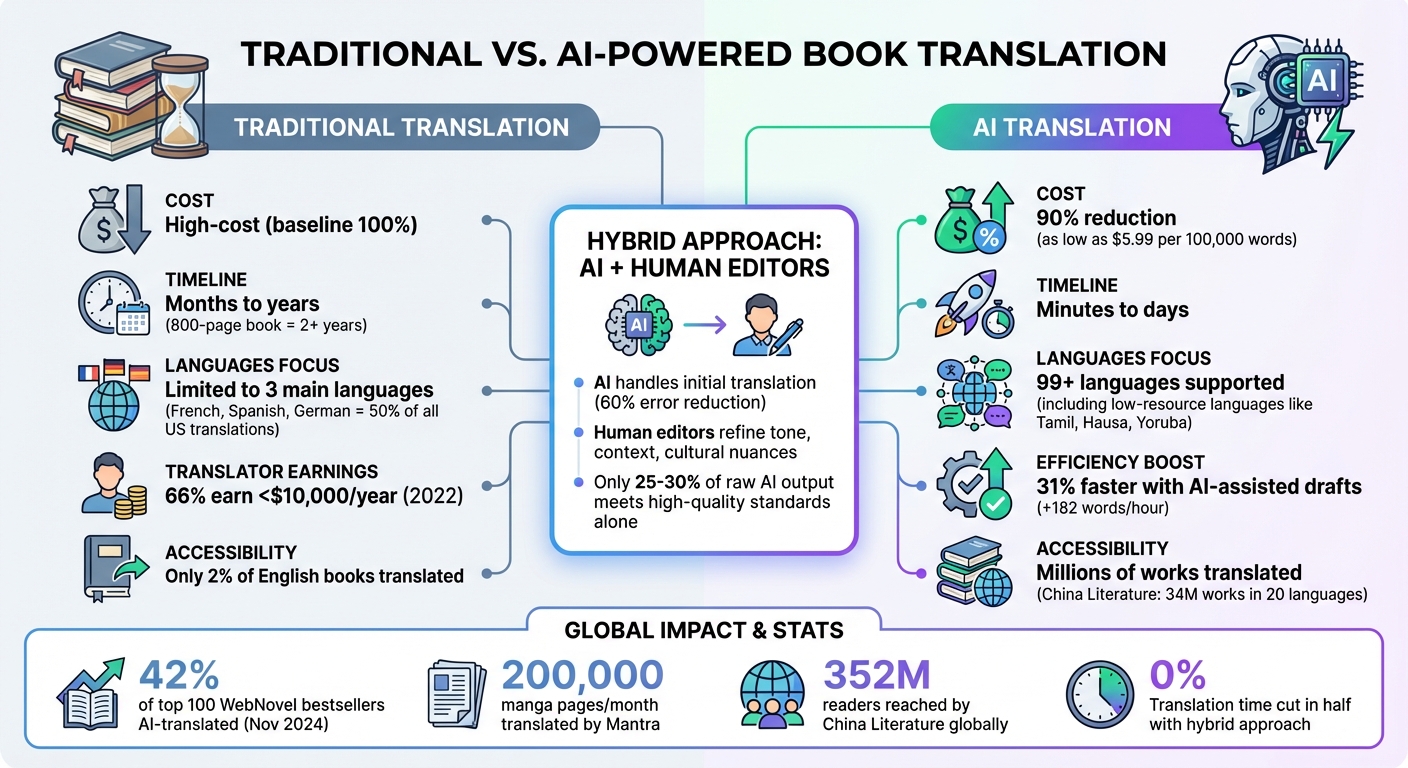 Traditional vs AI Book Translation: Cost, Speed, and Language Access Comparison